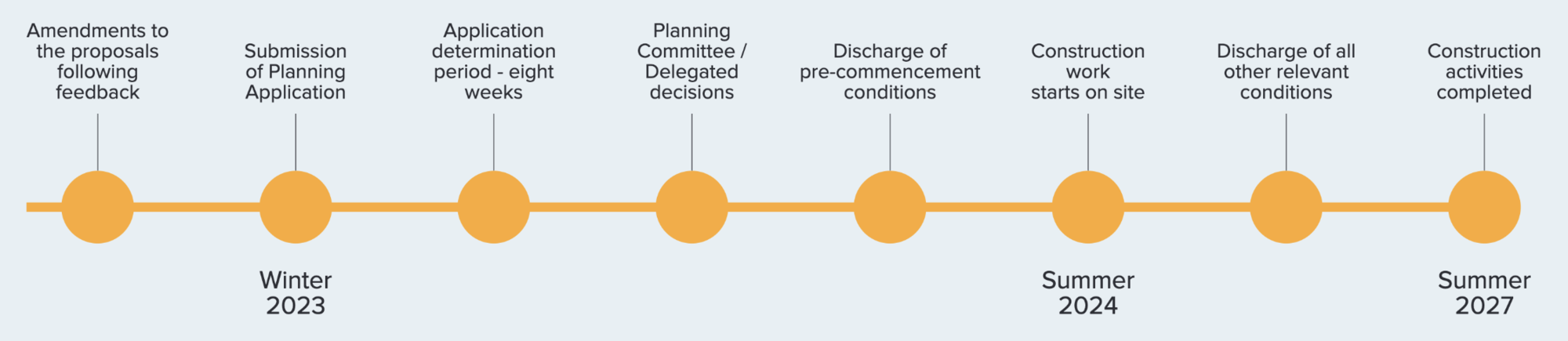 A rough timeline of the stages for the redevelopment of East Coast College's Great Yarmouth campus.